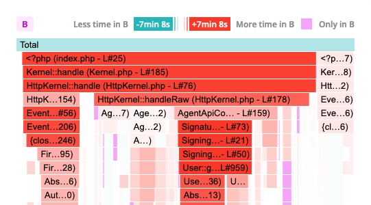 Continuous profiling comparison mode provides a visual representation of resource consumption variation