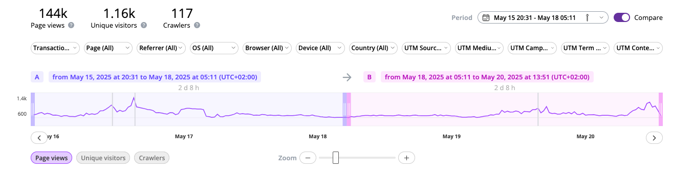 Enabling timeframe comparison in Blackfire Analytics