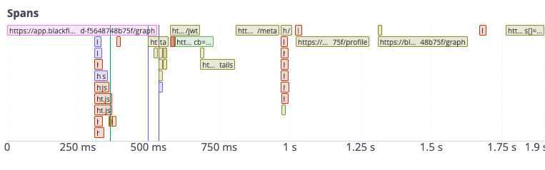 Displaying the different spans of a single browser monitoring trace