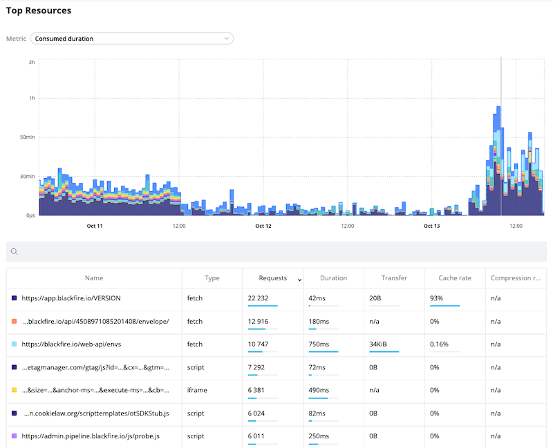Displaying top resources